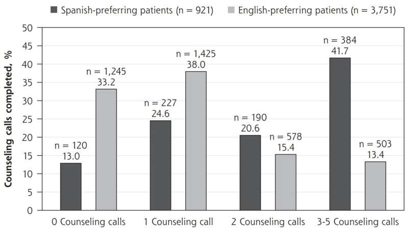 Telephone-based smoking quitline can serve as a successful treatment option for Spanish-speaking patients