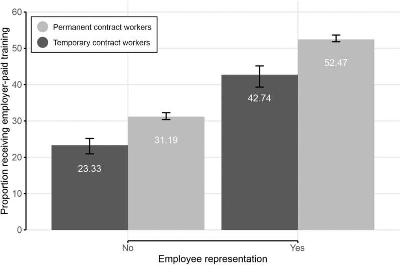 Temporary employment may consolidate labor market inequality