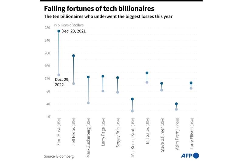 Ten tech billionaires with the biggest losses, in billions of dollars, in the last year, as of December 29, 2022