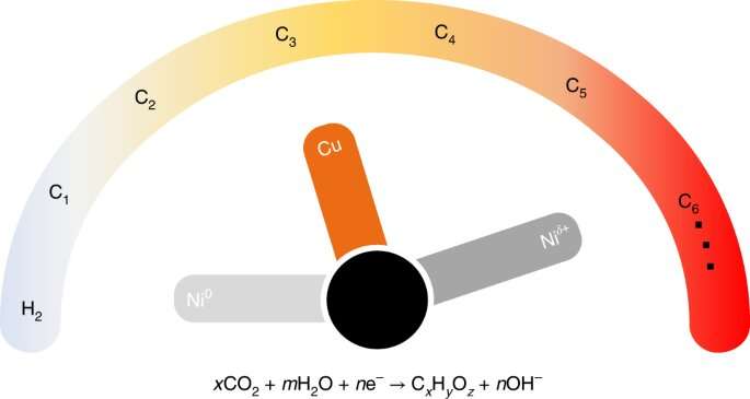 Testing the possibility of using nickel-containing catalysts to produce multi-carbon products