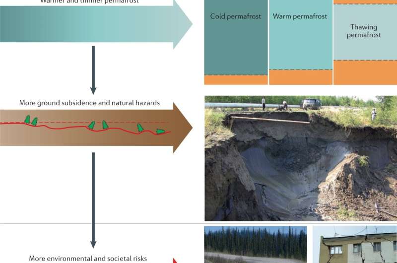 Thaw of permafrost has vast impact on built environment