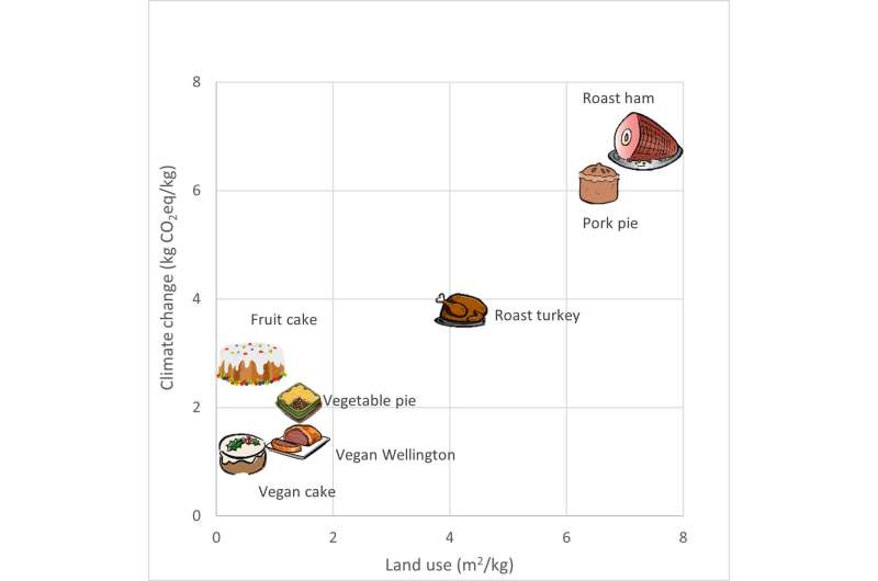 The carbon footprint of turkey and meat pies ‒ hard to stomach!