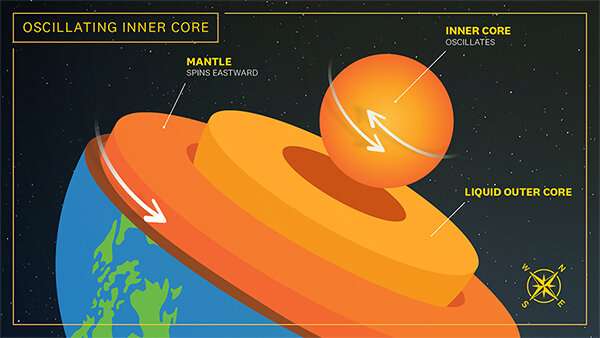 The Earth moves far under our feet: A new study shows the inner core oscillates
