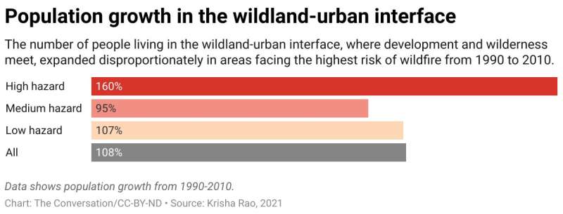 The fastest population growth in the West's wildland fringes is in ecosystems most vulnerable to wildfires