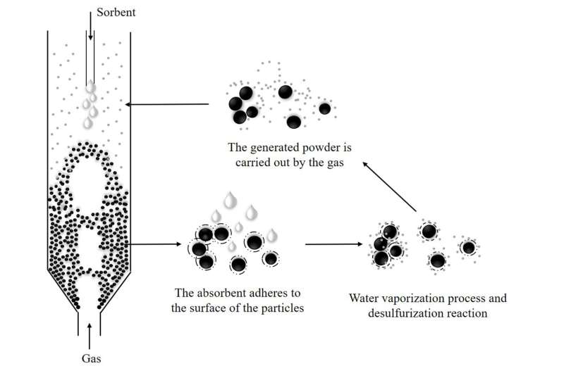 The flue gas desulfurization process in powder-particle spouted beds simulated by the adjusted mesoscale drag model is more accu