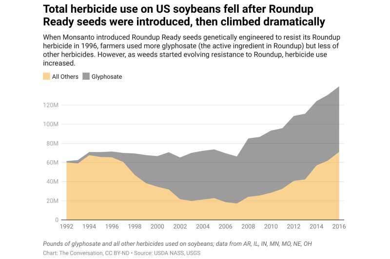 The herbicide dicamba is making farming more difficult