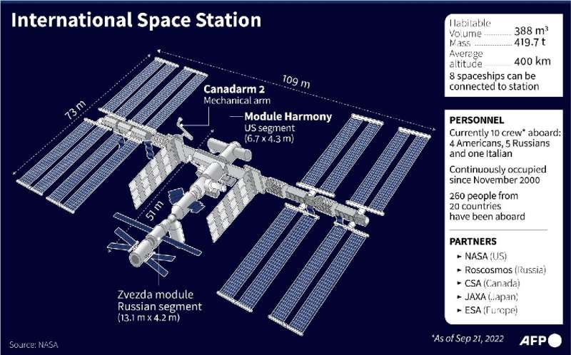 The International Space Station and its current crew