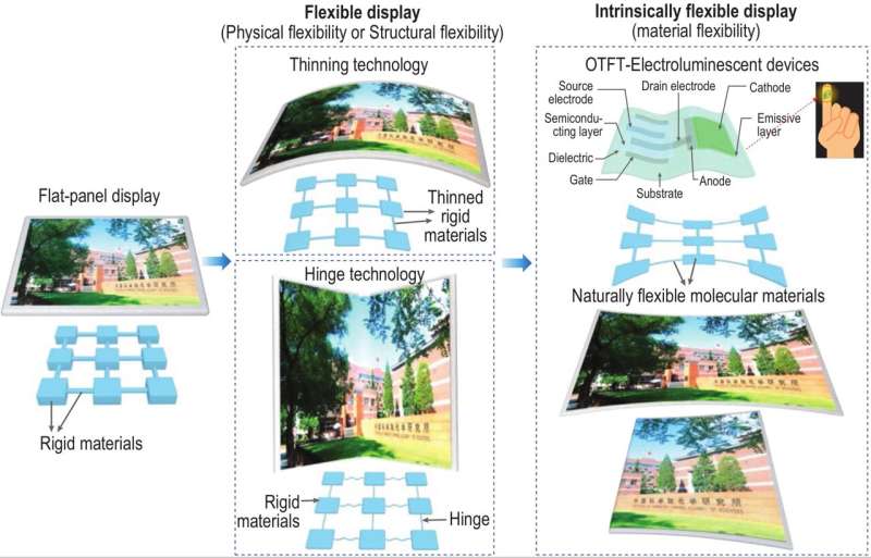 The key materials and devices for intrinsically flexible displays