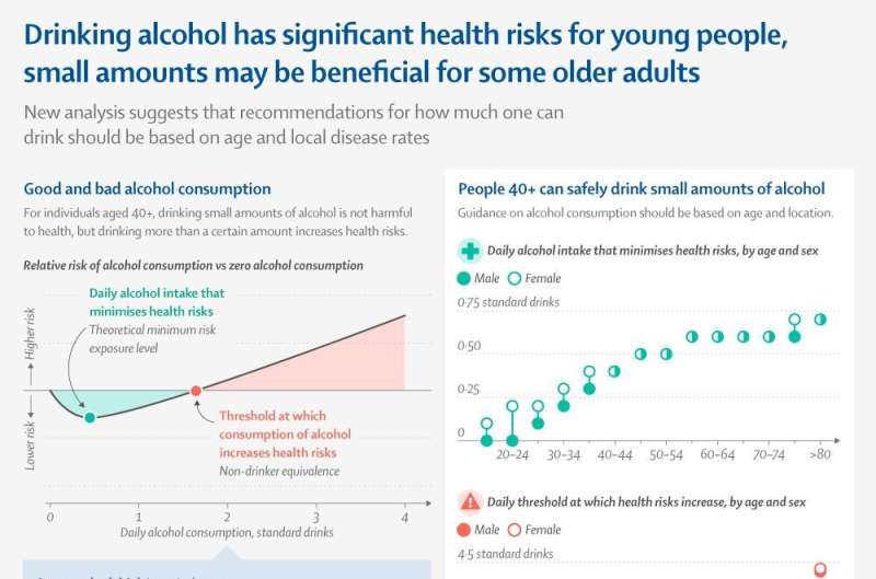 THE LANCET: Alcohol consumption carries significant health risks and no benefits for young people; some older adults may benefit