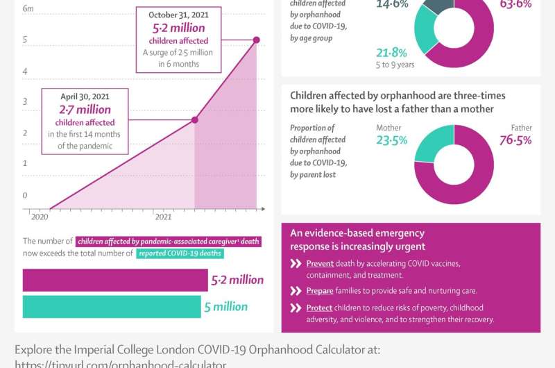 The Lancet Child &amp; Adolescent Health: At least 5 million children have lost a parent or caregiver due to COVID-19 since Marc