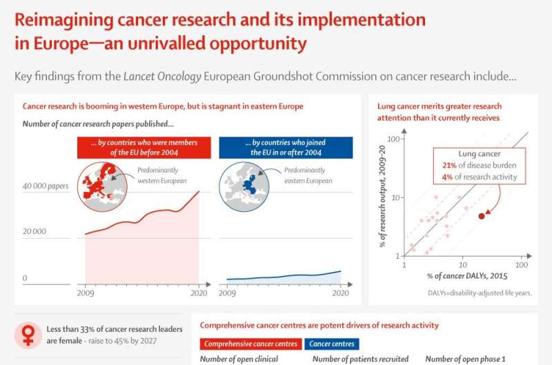 THE LANCET ONCOLOGY: Experts warn of a European cancer epidemic in the next decade if weaknesses in cancer health systems and ca