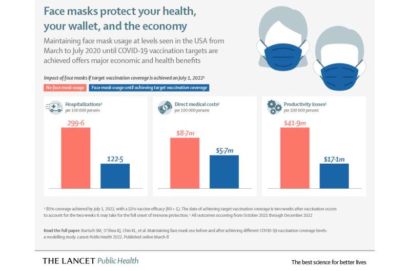 The Lancet Public Health: Maintaining face mask use for short time after hitting particular COVID-19 vaccination targets offers 