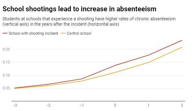 The lasting consequences of school shootings on the students who survive them