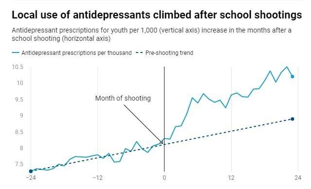 The lasting consequences of school shootings on the students who survive them