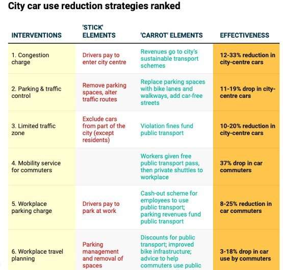 The most effective ways of reducing car traffic