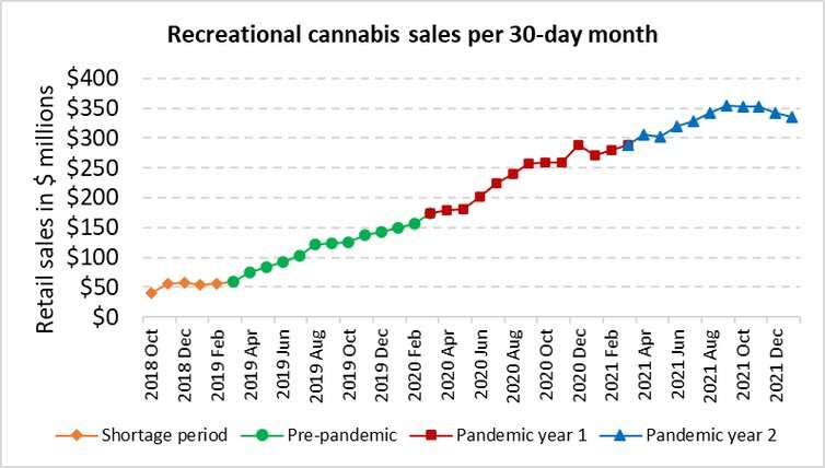 The pandemic had little impact on Canada's legal cannabis sales