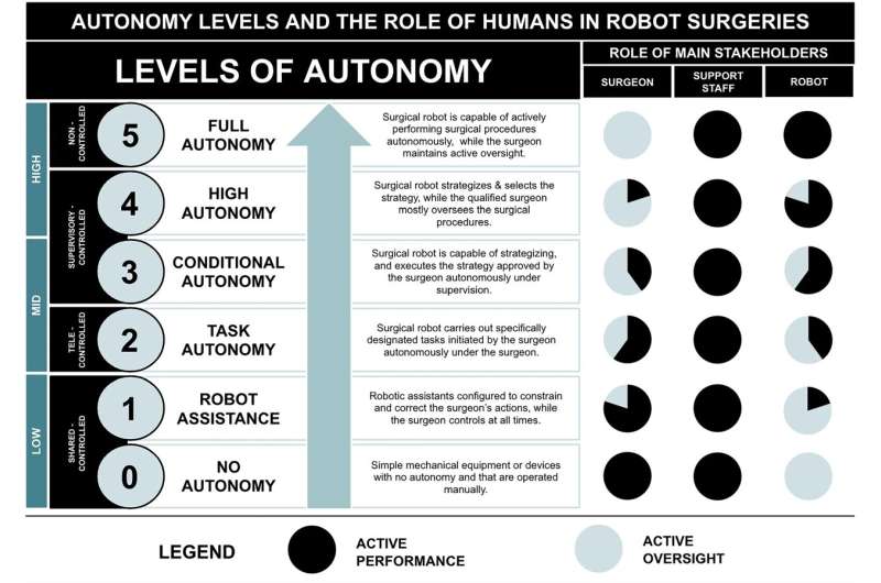 The Role of Humans in Surgery Automation