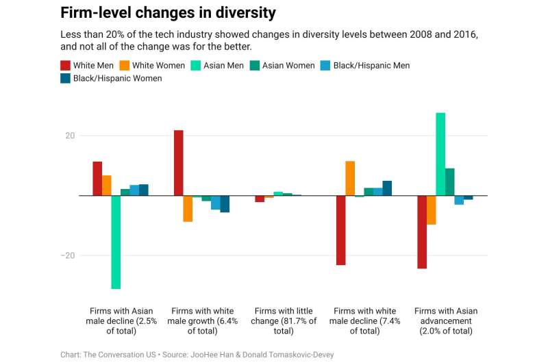 The tech industry talks about boosting diversity, but research shows little improvement