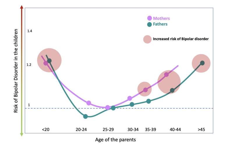 The U-curve: children born to younger or older parents have an increased risk of bipolar disorder