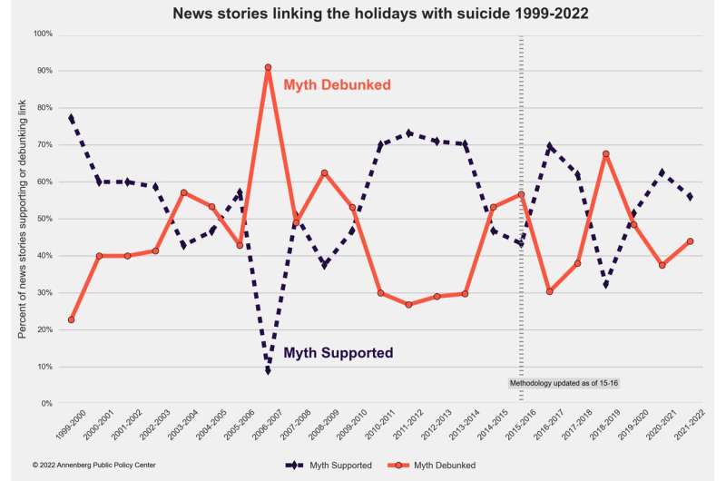 The undying holiday-suicide myth