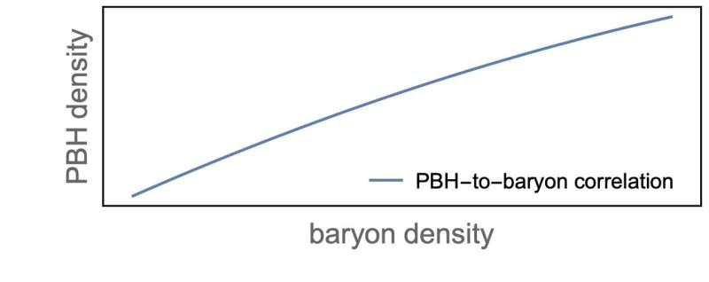 Theory shows that the baryogenesis requirement could drive the contribution of primordial black holes to dark matter