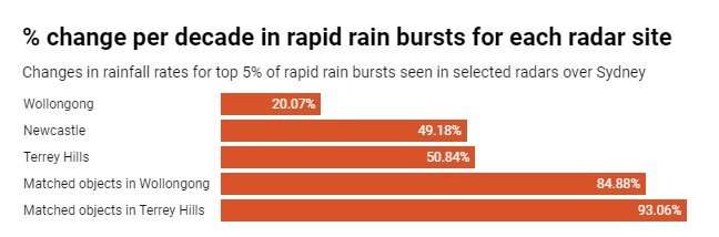 Think storms are getting worse? Rapid rain bursts in Sydney have become at least 40% more intense in 2 decades