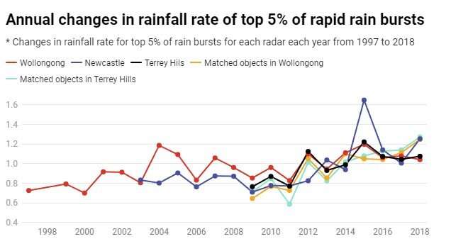 Think storms are getting worse? Rapid rain bursts in Sydney have become at least 40% more intense in 2 decades