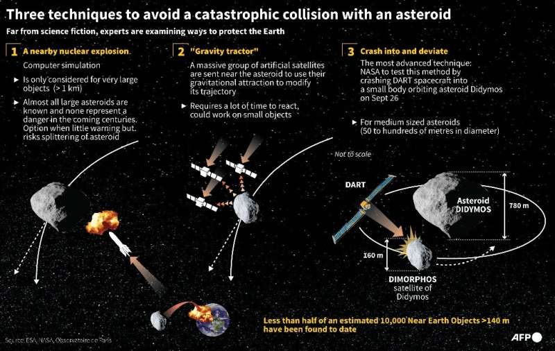 Three techniques to avoid a castastrophic collision with an asteroid