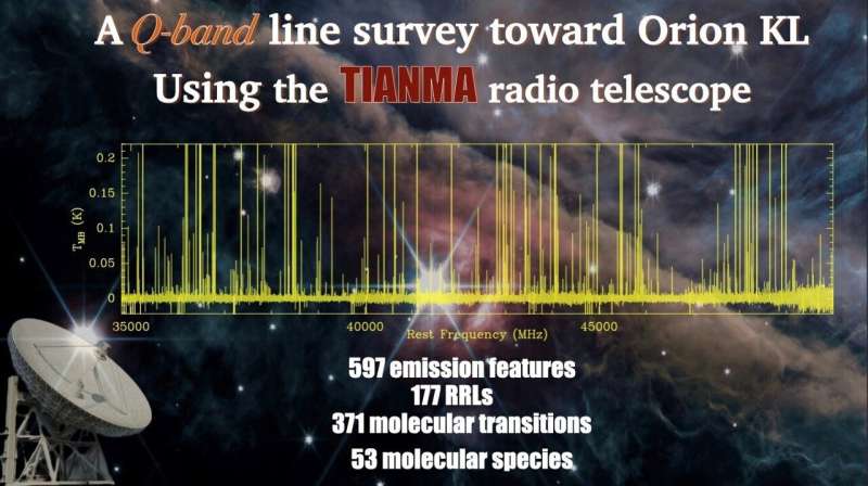 Tianma 65-m radio telescope helps to unveil mysteries of Orion Kleinmann–Low nebula