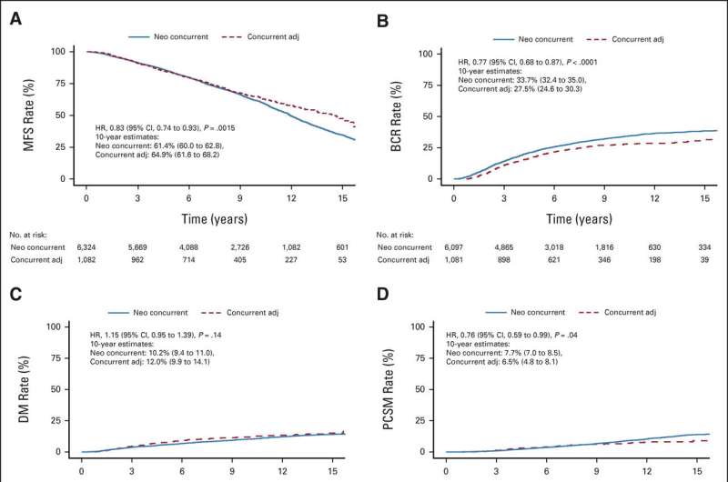 Timing androgen-deprivation therapy with radiation therapy improves outcomes in localized prostate cancer
