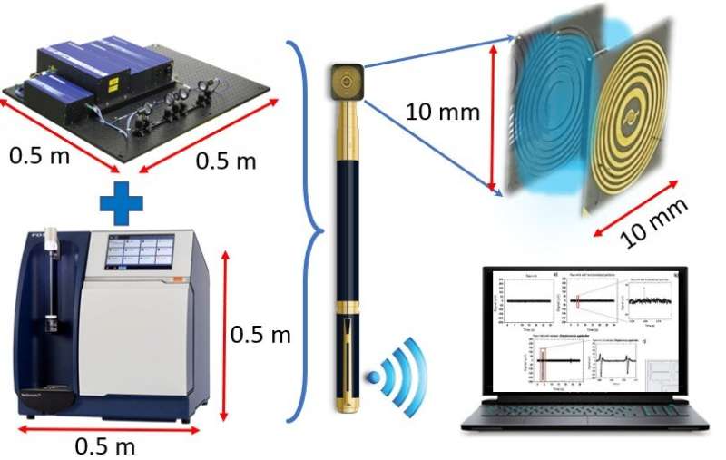 Tiny antenna enables portable biomedicine, food analysis, and other nano- and terahertz technologies