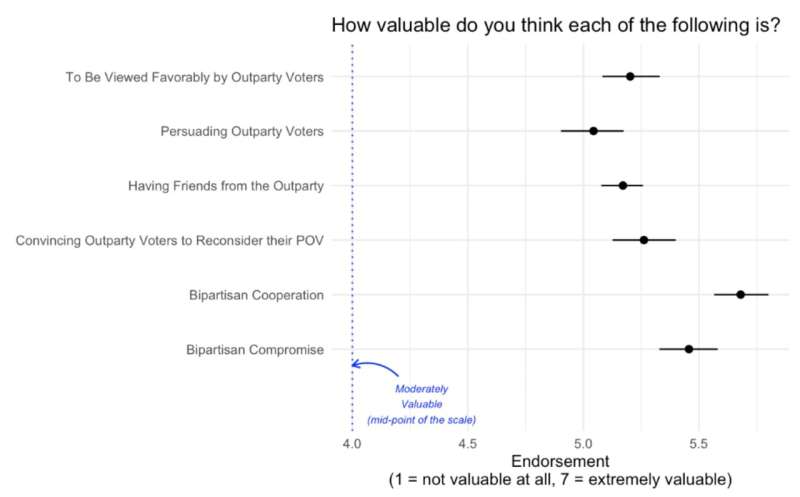 To persuade political rivals, it helps to believe in value of empathizing with them, study finds