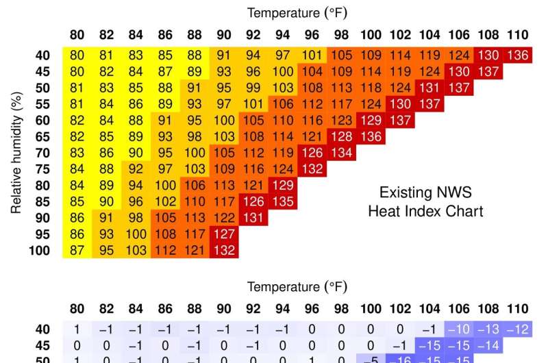 Today's heat waves feel a lot hotter than heat index implies