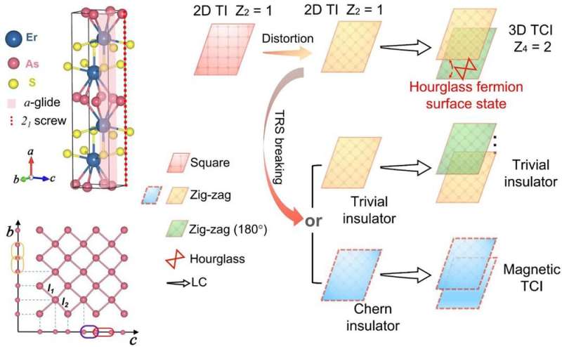 Topological crystalline insulator candidate ErAsS with hourglass fermion and magnetic-tuned topological phase