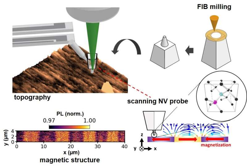 Toward superior nanoscale sensing and imaging with optimized diamond probes