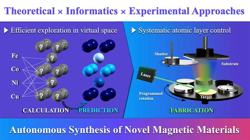 Towards autonomous prediction and synthesis of novel magnetic materials