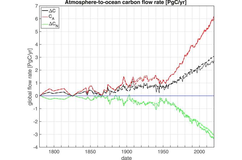 Tracing anthropogenically emitted carbon dioxide into the ocean
