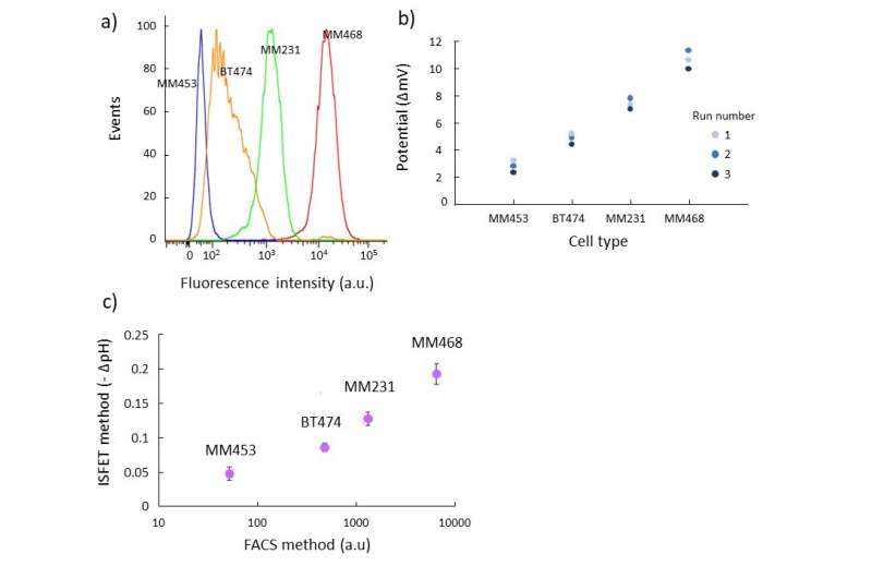 Transistors help identify cancer cell markers