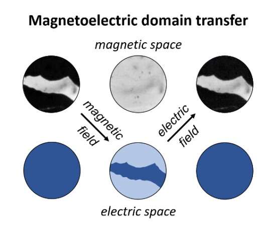 Translations in magnetoelectric universe