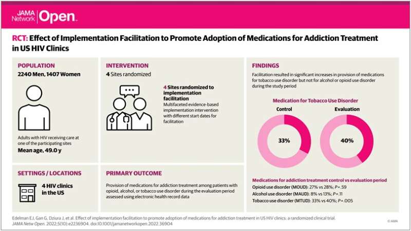 Treating addictions in patients with HIV