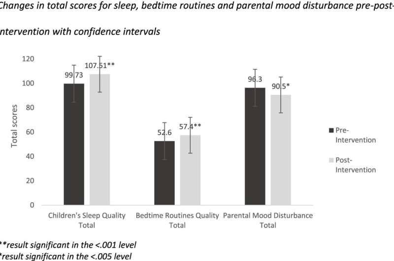 Trial reveals benefits of text message support on children’s bedtime routines
