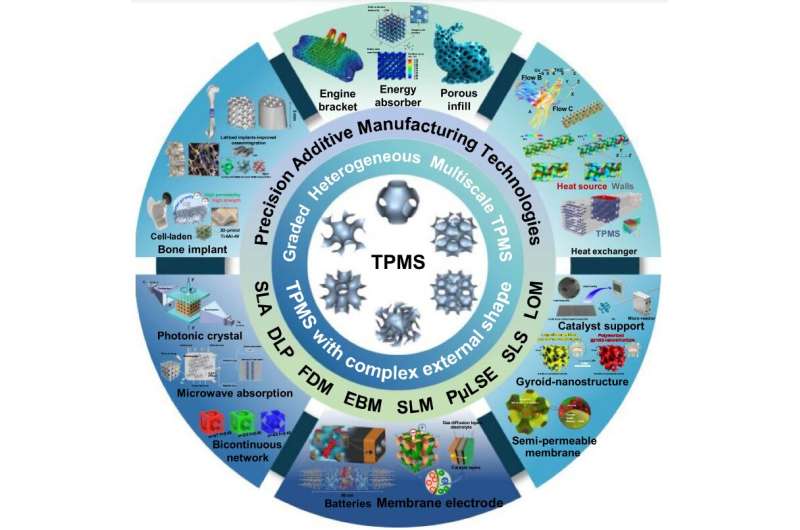 Triply periodic minimal surface (TPMS) porous structures: From multi-scale design, precise additive manufacturing to multidiscip