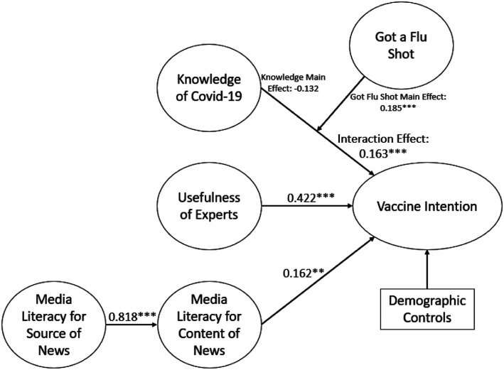 Trust in experts, media literacy connected to COVID-19 vaccine intention