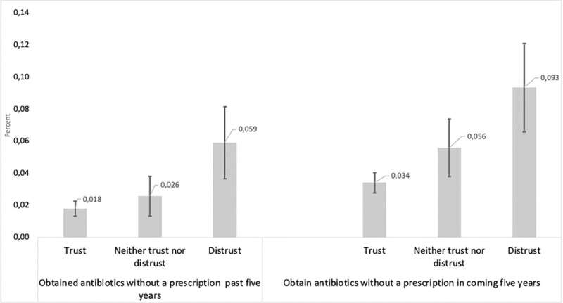 Trust in healthcare is essential for dealing with antibiotic resistance