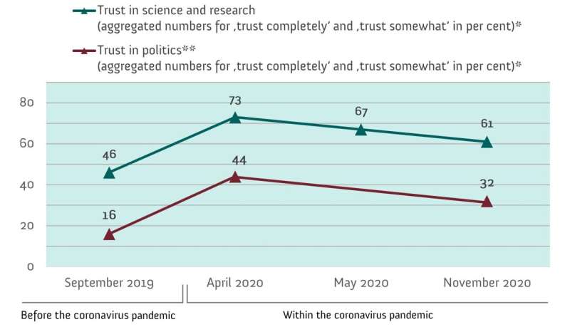 Trust in science rose in Germany after onset of COVID-19 pandemic