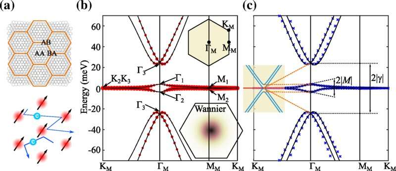 Twisted-graphene model exhibits complex electronic behavior