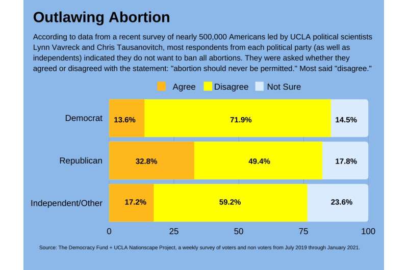 Two national surveys show majorities of both political parties support legal abortion