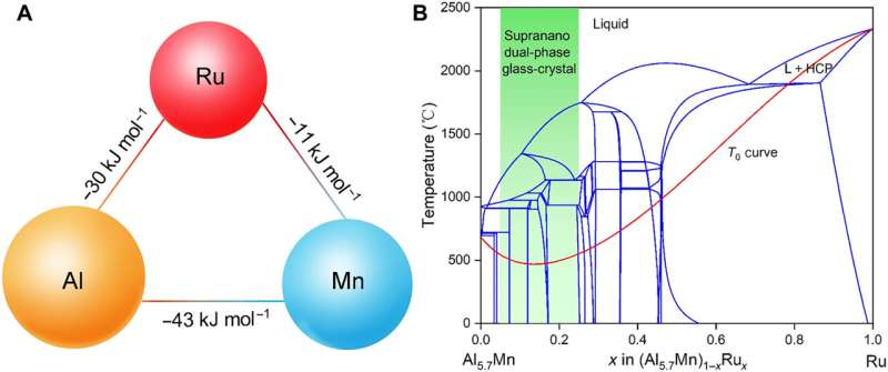 Two novel hydrogen production catalysts based on mineral gel and crystalline-amorphous, dual-phase nano-aluminium alloy