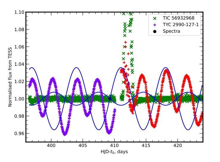 TYC 2990-127-1 is an Algol-type double-lined spectroscopic binary, study finds