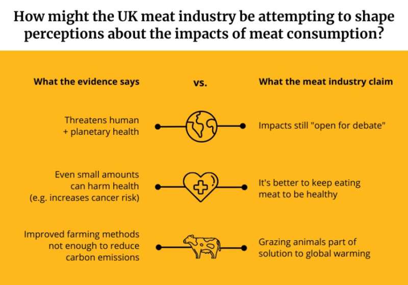 UK meat industry messaging undermines evidence on the environmental, health impacts of red and processed meat
